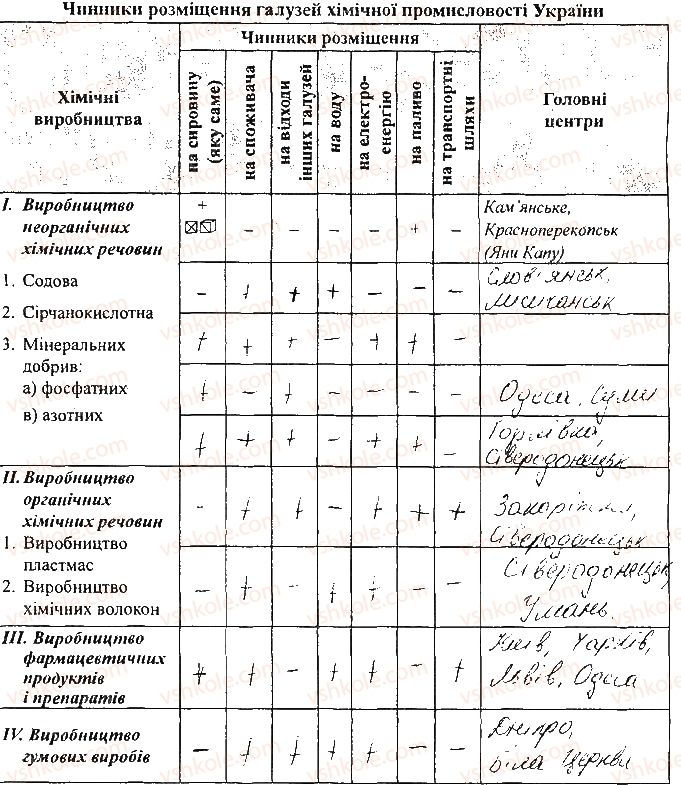 фото задание 1 - самостійна робота 6. вивчення хімічної промисловості - вкладиш. зошит для самостійних і контрольних робіт