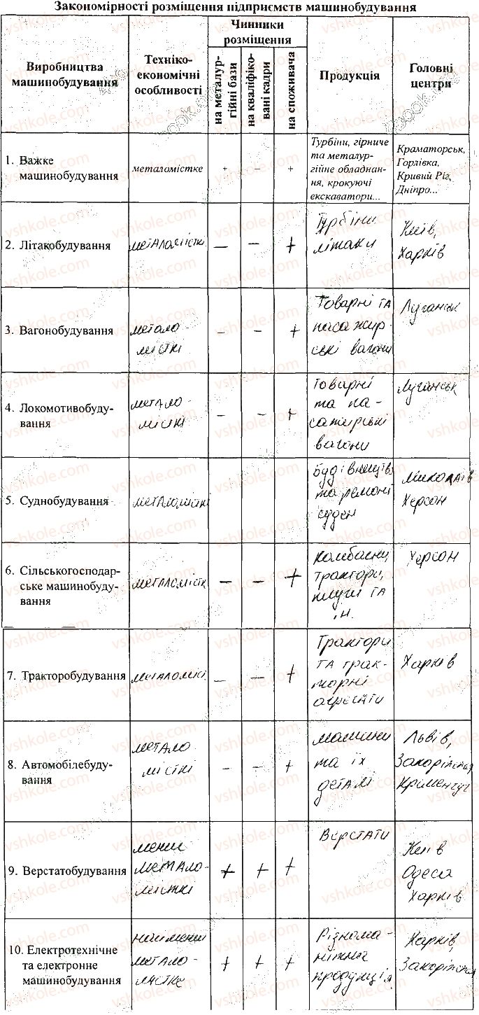 фото задание 1 - самостійна робота 7. визначення машинобудування - вкладиш. зошит для самостійних і контрольних робіт
