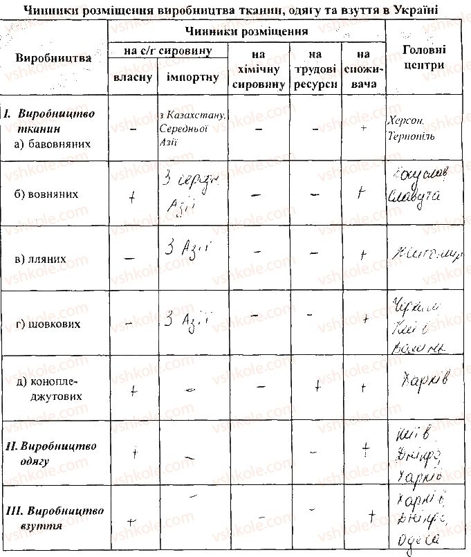 фото задание 1 - самостійна робота 8. визначення виробництва тканин - вкладиш. зошит для самостійних і контрольних робіт