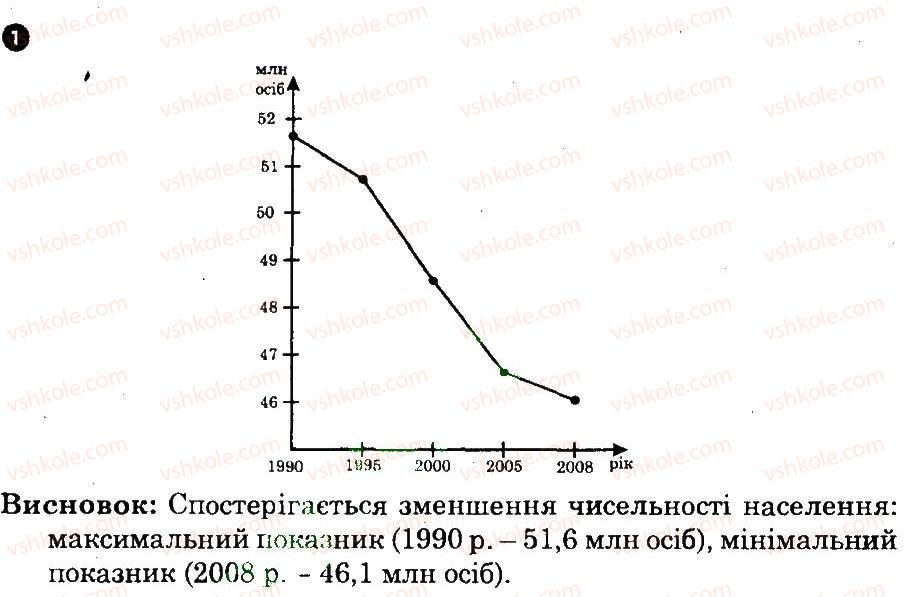 фото задание 1 - варіант 1 - кількість, розміщення і густота населення - тематичний блок 1