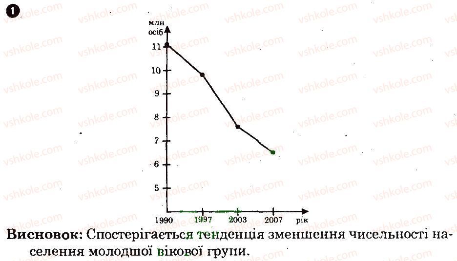 фото задание 1 - варіант 2 - кількість, розміщення і густота населення - тематичний блок 1