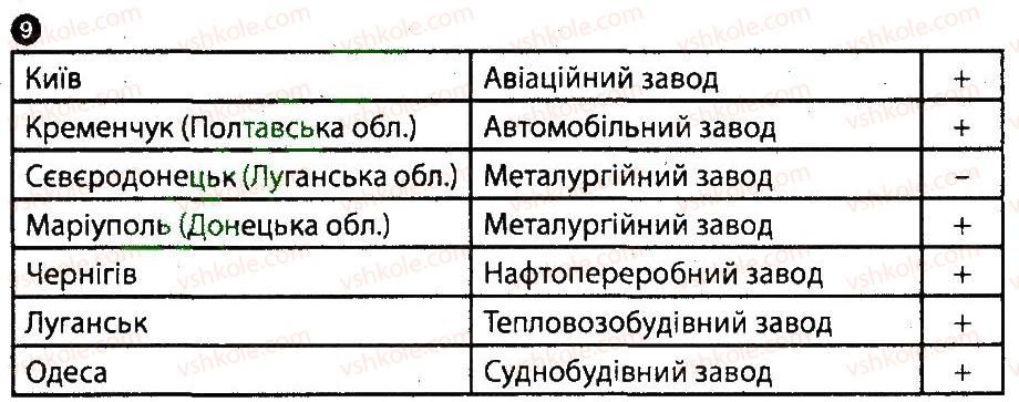 фото задание 9 - варіант 2 - економіко-географічний поділ україни - тематичний блок 7