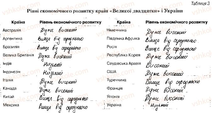 фото задание ст9 - розділ і. національна економіка
