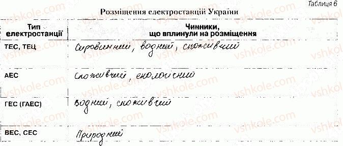 фото задание ст22завд2 - розділ ііі. вторинний сектор господарства