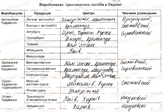 фото задание ст28завд1 - розділ ііі. вторинний сектор господарства
