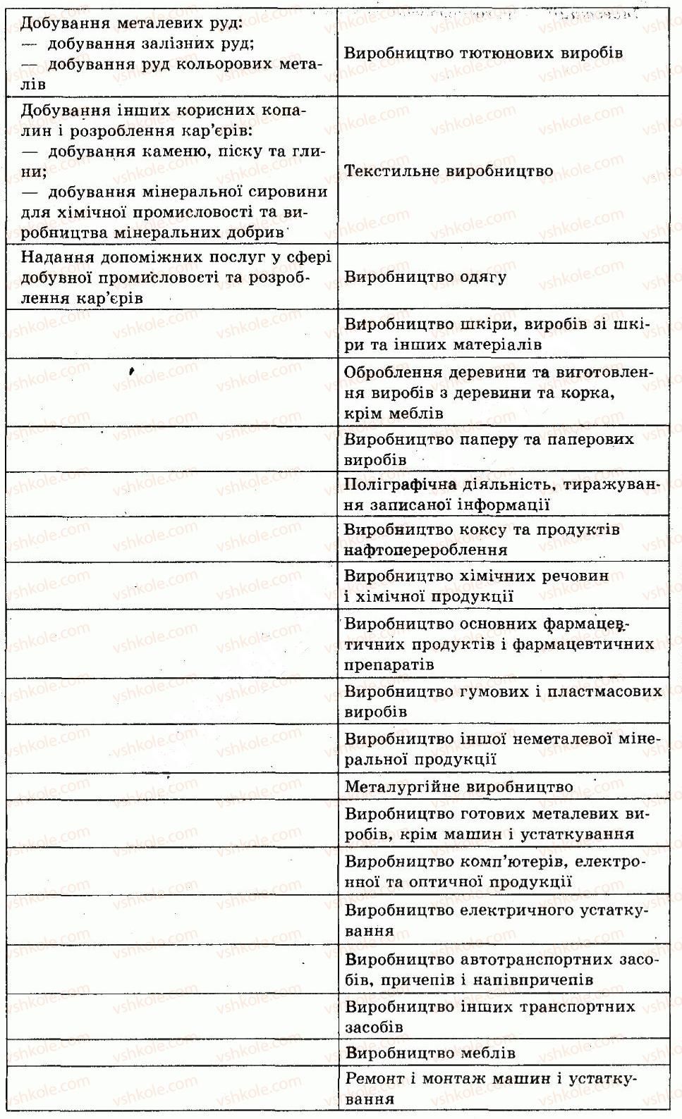 фото задание 1 - практична робота №5 - § 14. промисловість як сфера матеріального виробництва - розділ 3. господарство