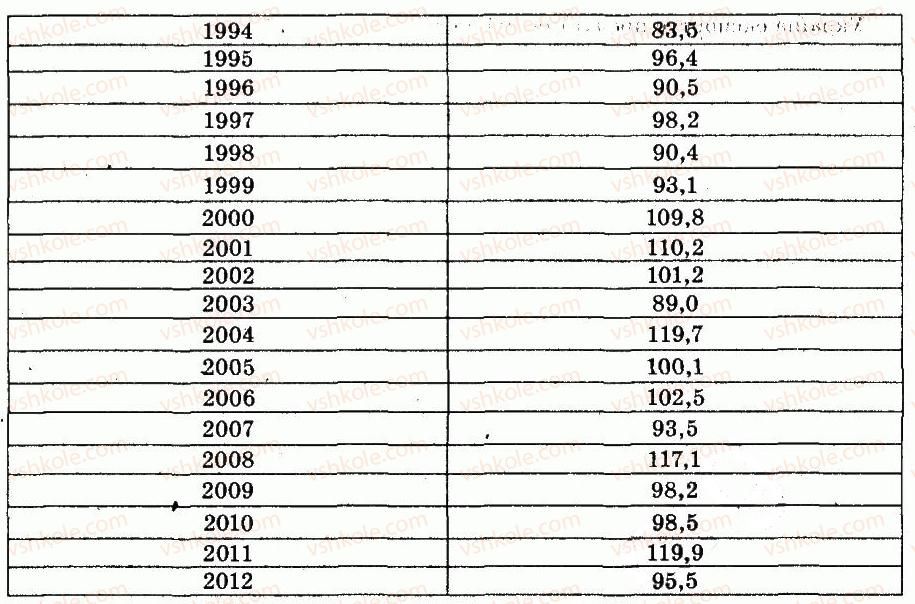 фото задание 1 - практична робота №9 - § 27. загальна характеристика сільського господарства - розділ 3. господарство