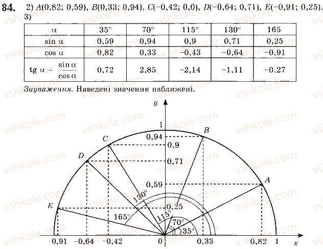фото задание 84 - § 3. синус, косинус і тангенс кутів від 0 до 180 - розділ 1. метод координат на площині