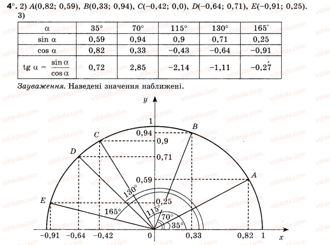 фото задание 4 - § 1. синус, косинус і тангенс кутів від 0° до 180° - розділ 1. розв'язування трикутників