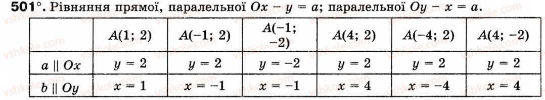 фото задание 501 - § 15. рівняння прямої - розділ 3. декартові координати на площині