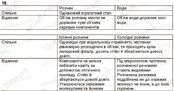фото задание 18 - § 4. істинні розчини - тема 1. розчини
