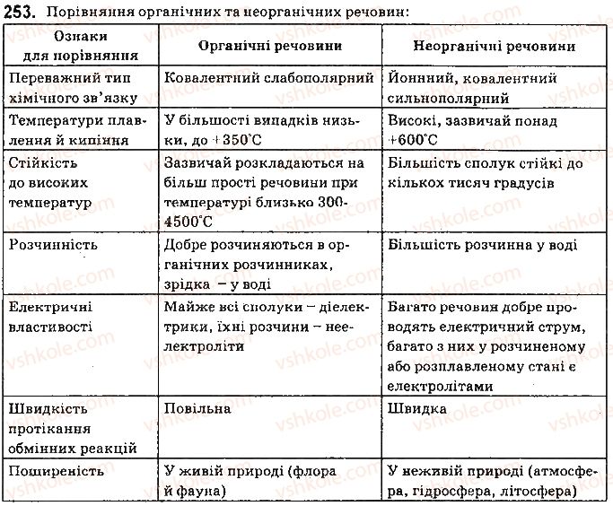 фото задание 253 - § 22. вступ до органічної хімії - тема 3. початкові поняття про органічні сполуки