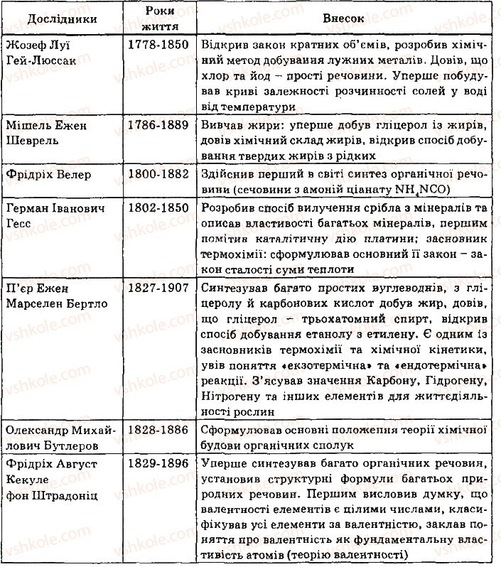 фото задание 502 - § 42. хімічна наука в україні - тема 4. узагальнення знань з хімії