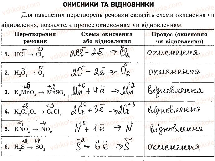 фото задание 1 - варіант 1 - caмостійна робота 4. окисники та відновники - самостійні роботи