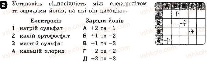 фото задание 2 - варіант 1 - тестова робота 2. електролітична дисоціація - тестові роботи