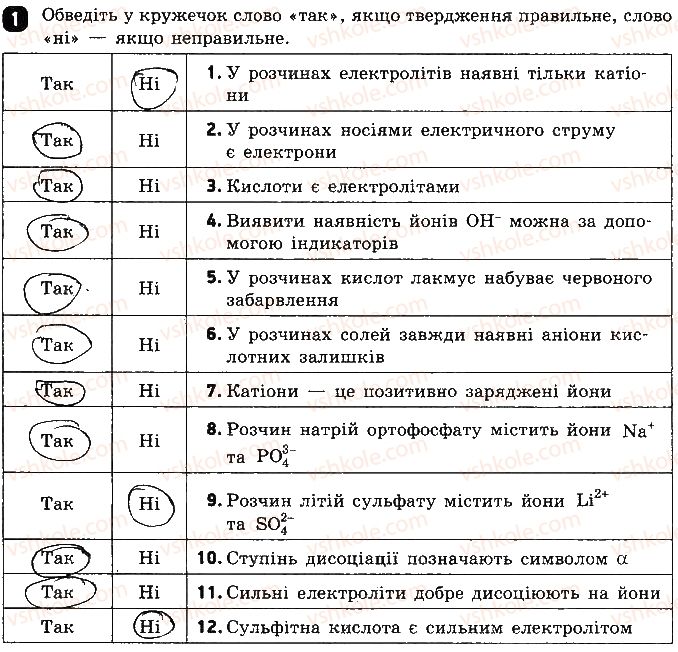 фото задание 1 - варіант 2 - тестова робота 2. електролітична дисоціація - тестові роботи