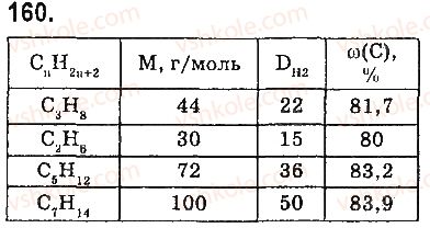 фото задание 160 - § 20. гомологи метану - 3 розділ. найважливіші органічні сполуки