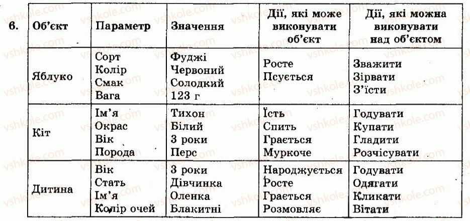 фото задание 6 - контрольні запитання та завдання - розділ 2. об'єкти та інформаційні системи - частина 1. інформація. інформаційні процеси та системи