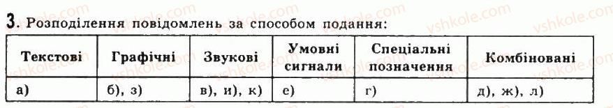 фото задание 3 - 1.1.повідомлення, інформація, шум. інформаційні процеси - розділ 1. інформація. інформаційні процеси та системи