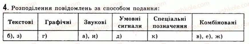 фото задание 4 - 1.1.повідомлення, інформація, шум. інформаційні процеси - розділ 1. інформація. інформаційні процеси та системи
