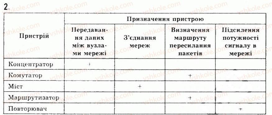 фото задание 2 - 5.1.апаратне й програмне забезпечення комп’ютерних мереж - розділ 5. комп’ютерні мережі