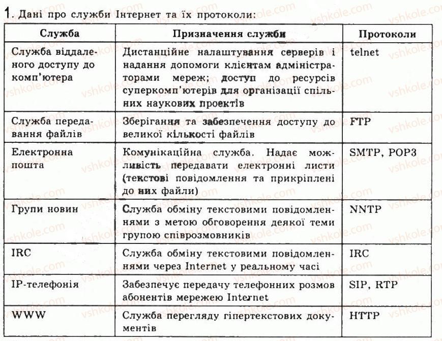 фото задание 1 - 5.5.служби інтернету - розділ 5. комп’ютерні мережі