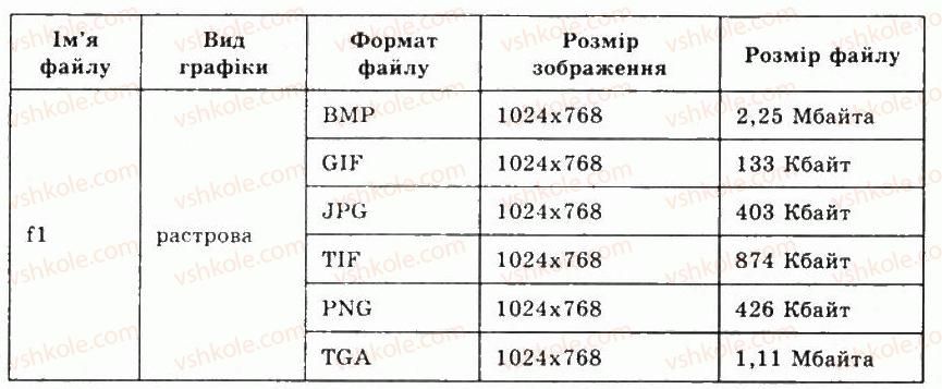 фото задание 10 - 7.1.поняття комп’ютерної графіки. системи опрацювання графічних зображень - розділ 7. комп’ютерна графіка