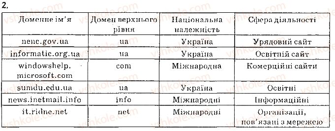 фото задание 2 - вправи - 2.2. структура інтернету - розділ 2. мережеві технології