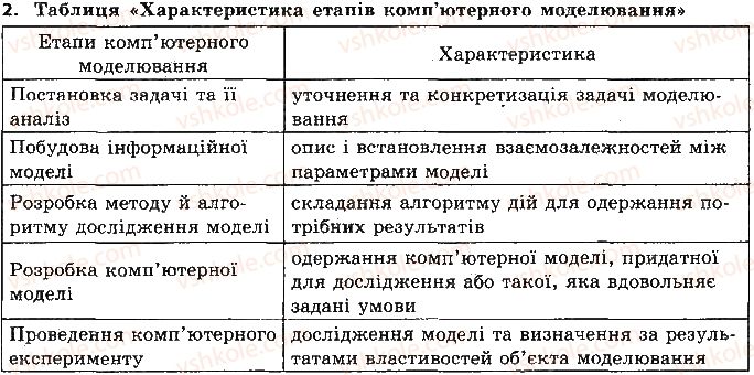 фото задание 2 - вправи - 5.1. комп’ютерні моделі - розділ 5. комп’ютерне моделювання