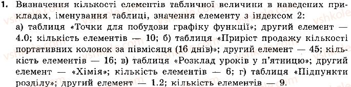 фото задание ст119впр1 - 15. табличні величини - розділ 6. табличні величини та алгоритми їх опрацювання