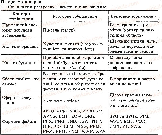фото задание ст165впр1 - 23. поняття комп’ютерної графіки - розділ 8. комп’ютерна графіка. векторний графічний редактор
