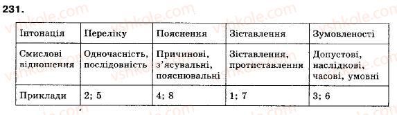 фото задание 231 - § 21. безсполучникове складне речення, смислові відношення між його частинами - складне речення