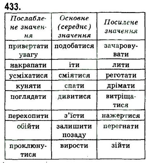 фото задание 433 - узагальнення та систематизація вивченого у 5-9 класах